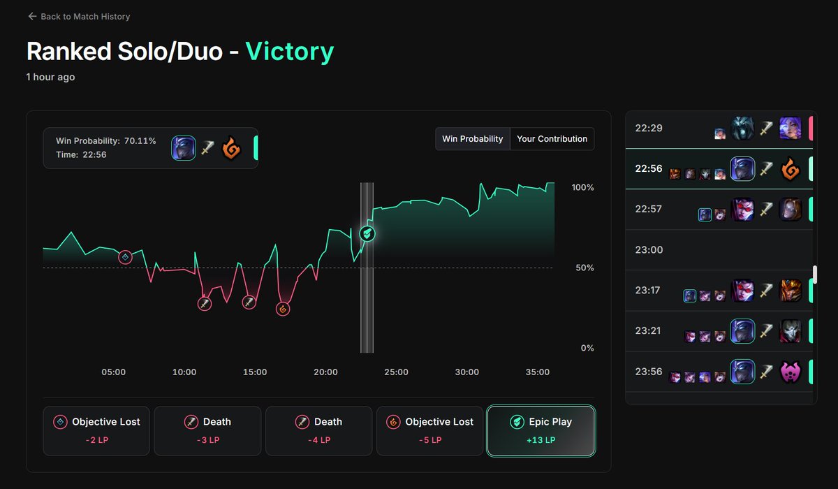 CoachlessGG's tweet photo. COACHLESS UPDATE

📈 Your Contribution: See how your actions changed your team’s win probability throughout the game.

📍 Points of Interest: Quickly find the biggest plays and key mistakes in every match.

⚙️ Lots of bug fixes and UI improvements. https://t.co/KGPtBj6AlD