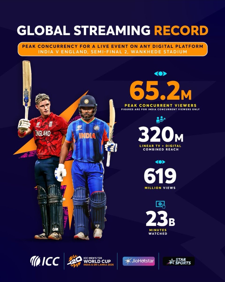 urstrulyjaat18's tweet image. 🚨 RECORD-BREAKING SEMIFINAL 
India vs England registers: 

• 65.2M peak concurrent viewers. 
• 619M total views.

#INDvsENG #T20WorldCup2026 #T20WorldCup #INDvsNZ