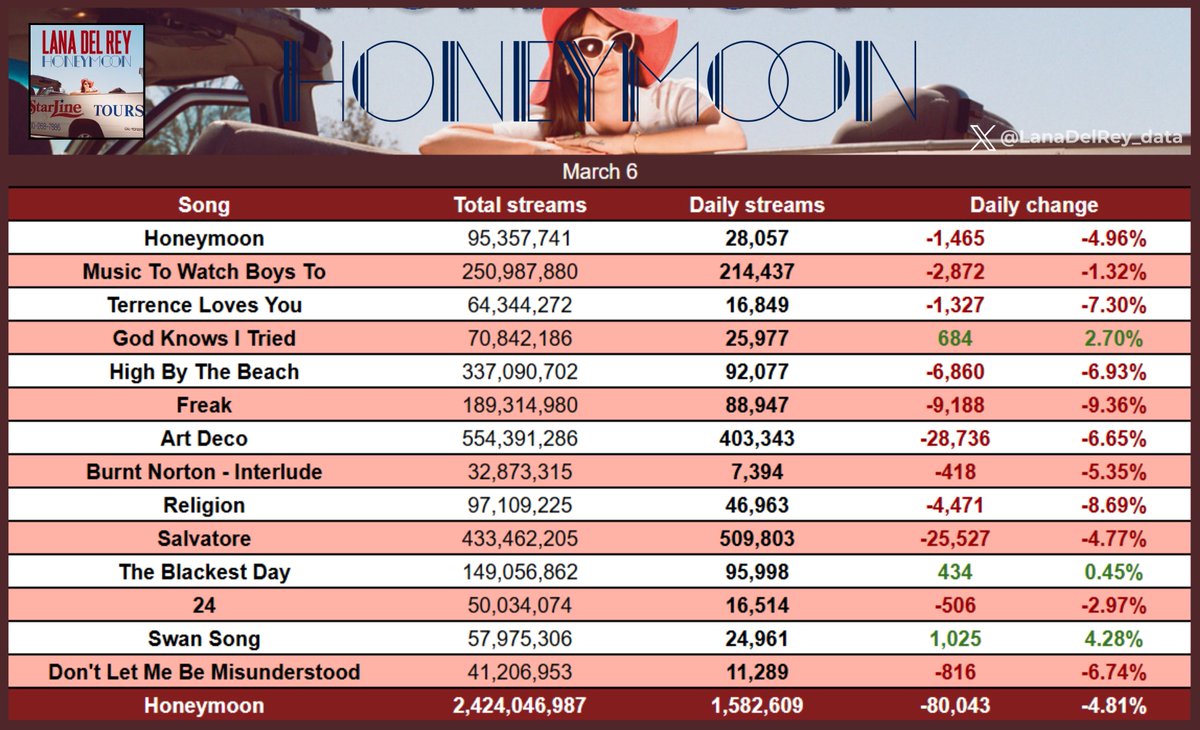 "Honeymoon" received 1,582,609 streams yesterday, down by 4.81%.            

"Swan Song" was the biggest gainer, up by 4.28%