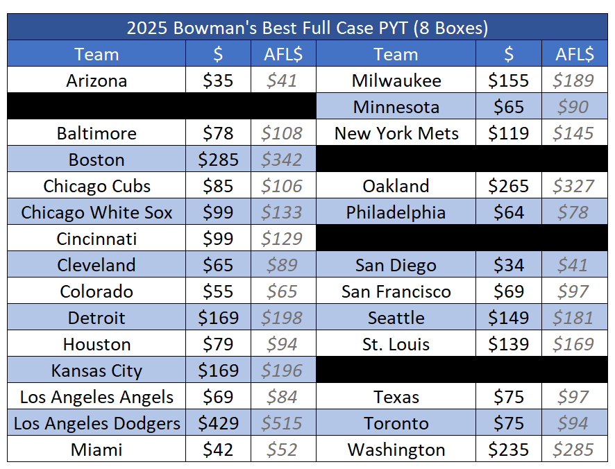 Coming this Wednesday at <a href="/CobiesCards/">Cobie's Cards</a> on <a href="/sports_district/">Sports Card District</a> 

Full case Bowman's Best PYT.  Prices below FL.  All cards ship!

AFL$ is the average cost for the spot on FL as of this posting.  Save up to 30% breaking with Bziddy!

district.net/product/bziddy…