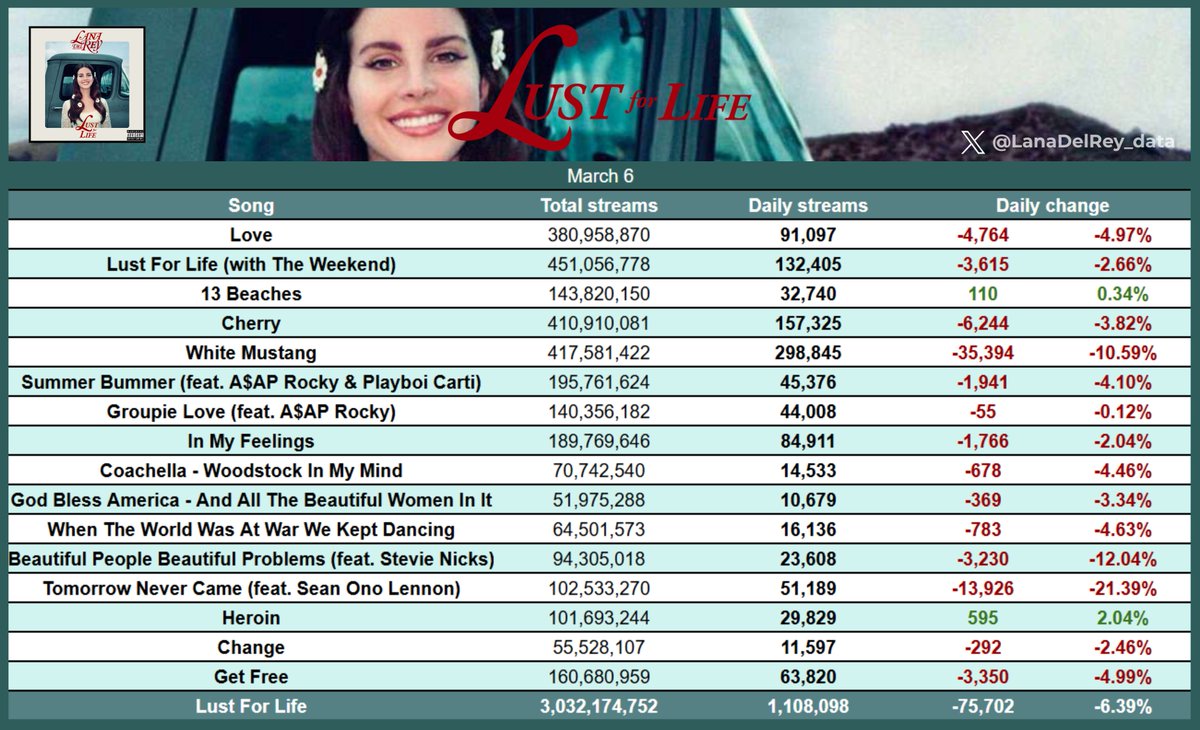 "Lust For Life" received 1,108,098 streams yesterday, down by 6.39%.                                              

"Heroin" was the biggest gainer, up by 2.04%