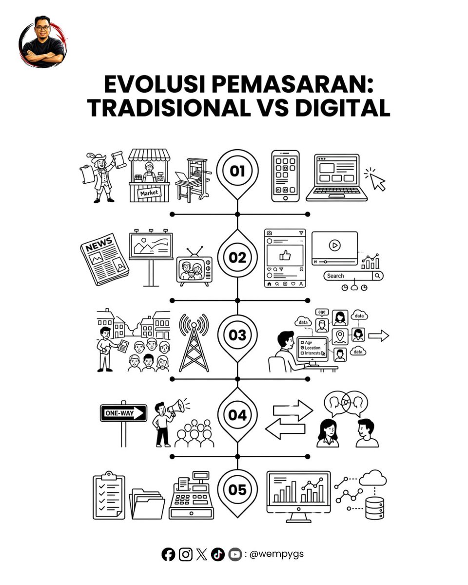 wempygs's tweet photo. "Bukannya sebar brosur dan pasang spanduk aja udah cukup ya buat jualan?"

Sering banget pertanyaan ini muncul pas lagi diskusi bareng teman-teman pebisnis. Memang cara lama udah nemenin kita bertahun-tahun, tapi... 👇 https://t.co/S0DYMpZQfM