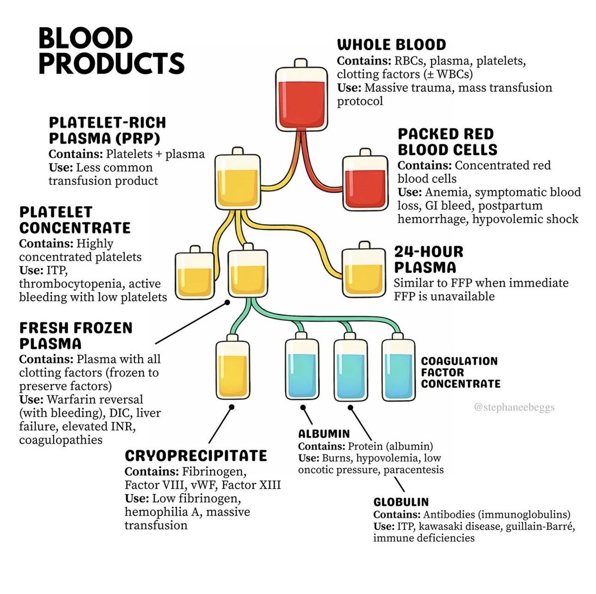 OGdukeneurosurg's tweet photo. Blood product components by stephaneebeggs https://t.co/DXpzp4vjyk