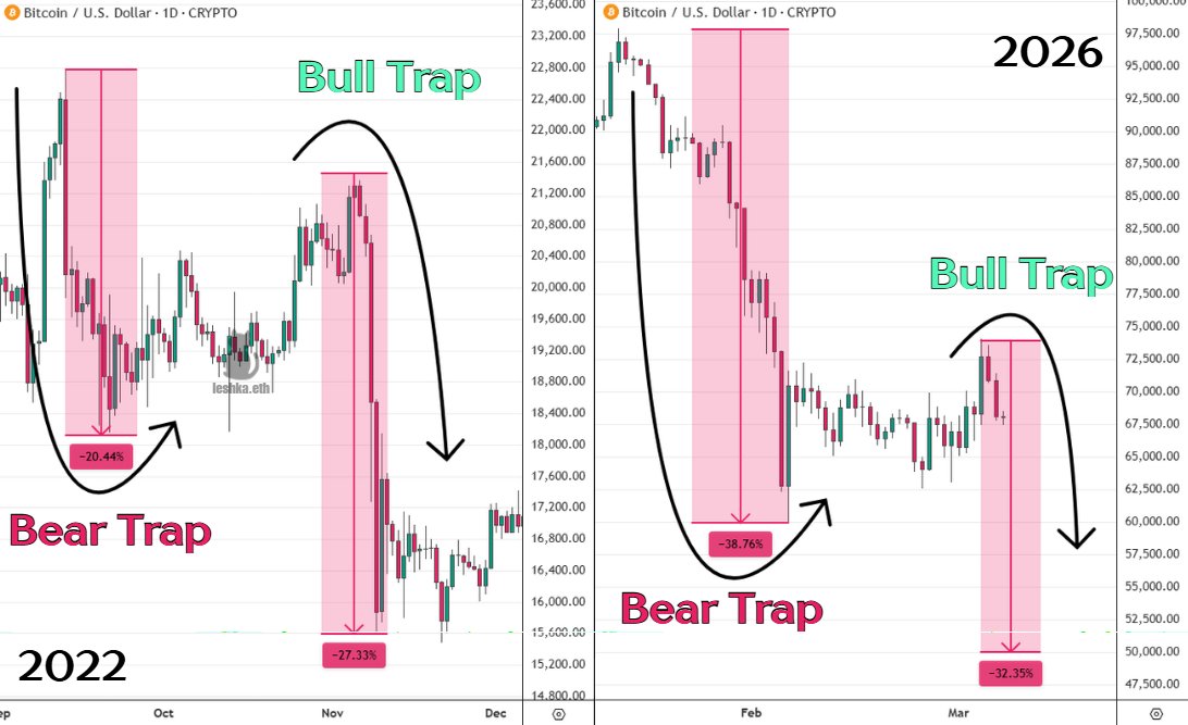 leshka_eth's tweet photo. Market makers favorite playbook

Step 1: Bear trap to liquidate Shorts
Step 2: Longs are loading up, wipe them out through Bull Trap
Step 3: Both sides wiped, time for the final dump
Step 4: Bottom

We're on Step 3 right now

Prepare for $40k $BTC https://t.co/crX4qdU9xZ
