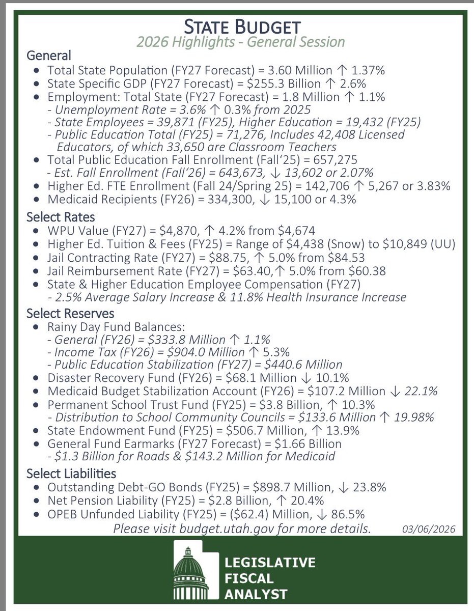 gopTODD's tweet image. The #utleg passed 541 bills (compared to 585 last year).  Here’s how your money was spent: