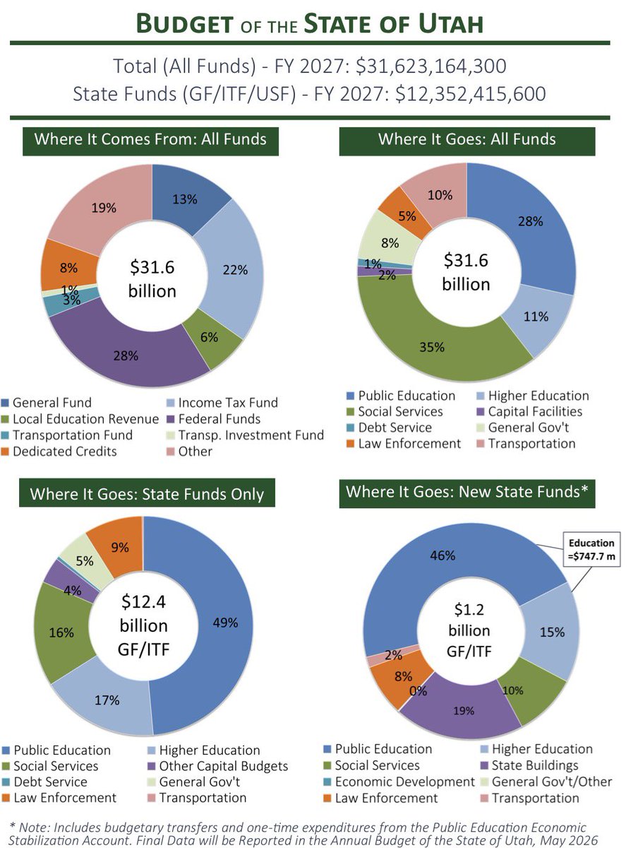 gopTODD's tweet image. The #utleg passed 541 bills (compared to 585 last year).  Here’s how your money was spent: