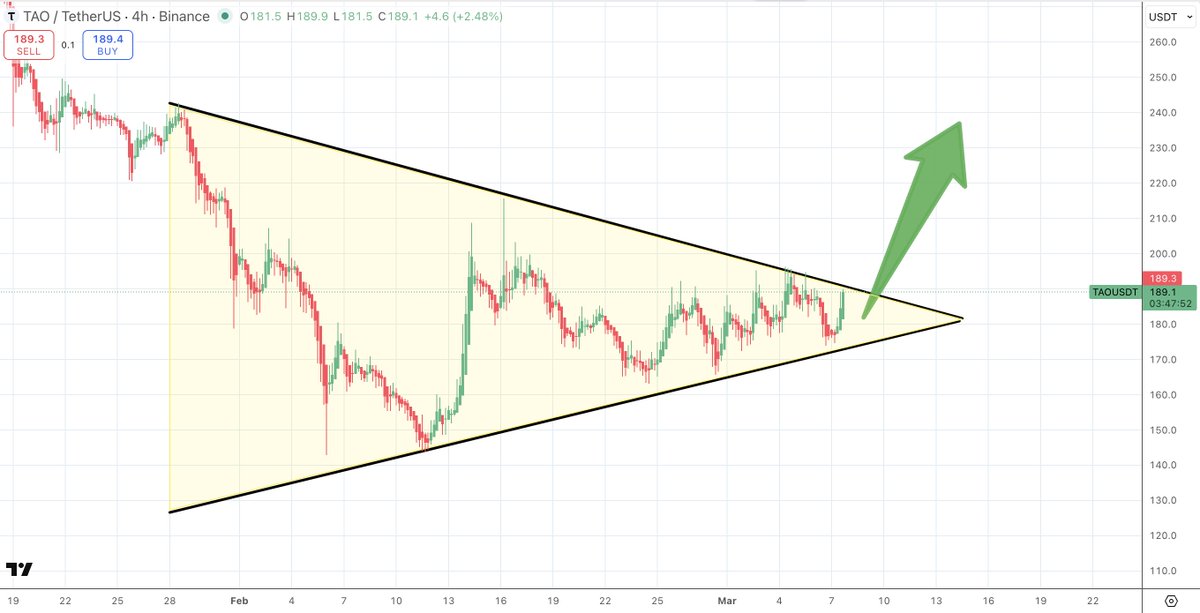 SatoshiFlipper's tweet image. $TAO/usdt 4 hour

WOW just spotted this sick breakout loading for $TAO 

LFG 🚀🚀