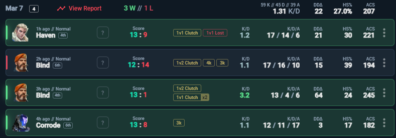 Ronofar_'s tweet photo. 2nd Day in @EVCtournaments for @valleague_ne   East Qual. 3-1 today

1 Game VS Yokai Komadori - 13:8
2 Game VS RGX Legends B - 13:1
2 Game VS @asterixdiv - 12:14
3 Game VS Fungus Enjoyers - 13:9

Good game! Some mistakes, some bad luck, but overall we had fun. https://t.co/My0X3ZRsgT