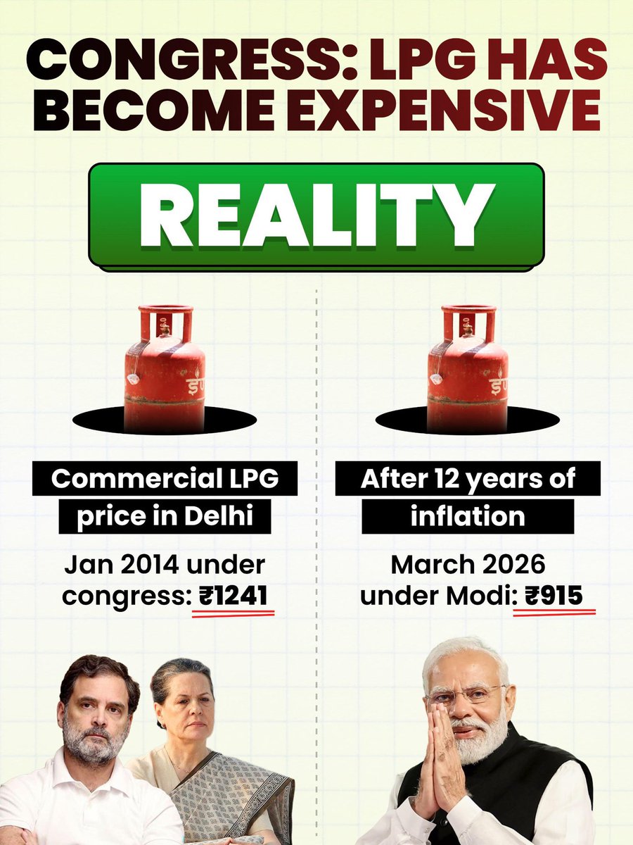 Here is the reality check:

2013 inflation :11%+

2014-
Price of commercial LPG in Delhi : ₹1241

2026: ₹915

Congress has stooped so low they have started forgetting the data and busy in misleading people.