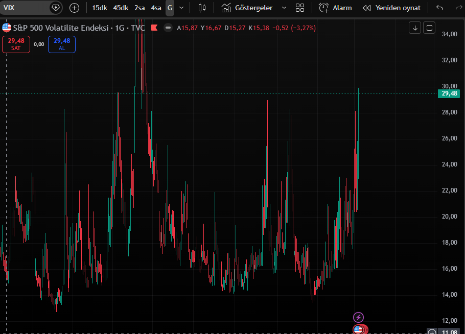 #VIX Artık 30 sınırında ...
#bist100