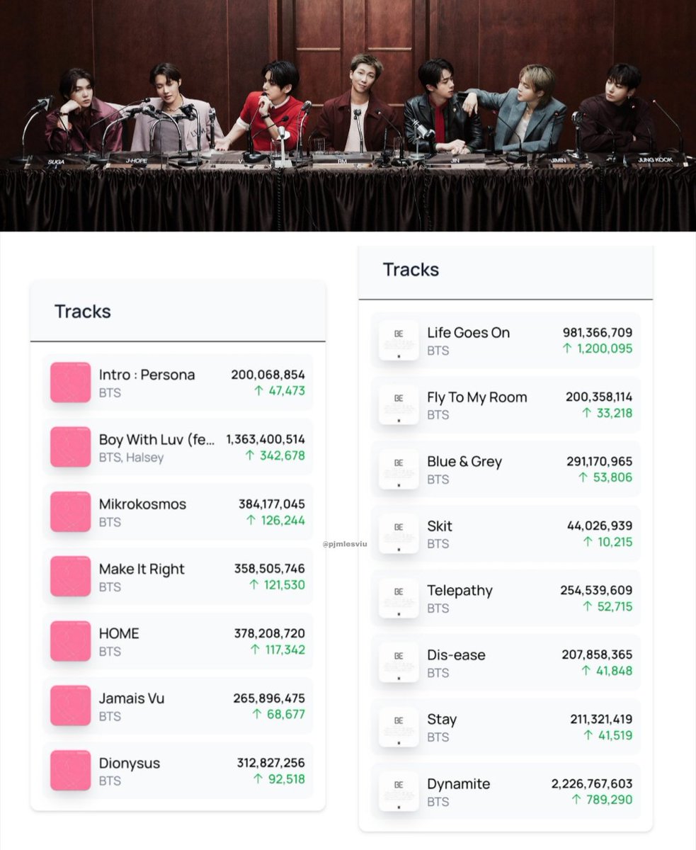 Oficialmente, TODAS las CANCIONES de "Map Of The Soul: Persona" han superado los 200 MILLONES de streams en Spotify, uniéndose a "BE" como su SEGUNDO ALBUM en lograrlo! EL PODER DE LOS REYES! 😭🔥

PERSONA 200 MILLION
CONGRATULATIONS BTS
BTS PAVED THE WAY
#IntroPersona200M