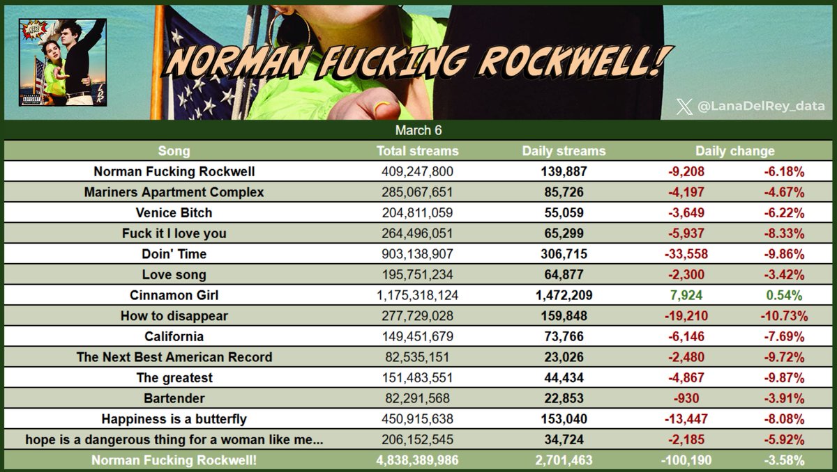 "Norman Fucking Rockwell!" received 2,701,463 streams yesterday, down by 3.58%.                                                                              

"Cinnamon Girl" was the only gainer, up by 0.54%