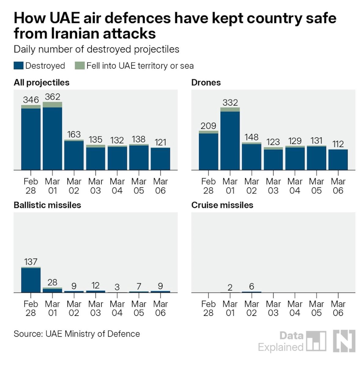 UAEEmbassyUS's tweet photo. Today, the UAE received 135 more Iranian missiles and drones. 8 days = 1,500+ total projectiles. 94% overall intercept success. (2/6)

https://t.co/VtmbRDTCBg https://t.co/hLmgrGU8I4