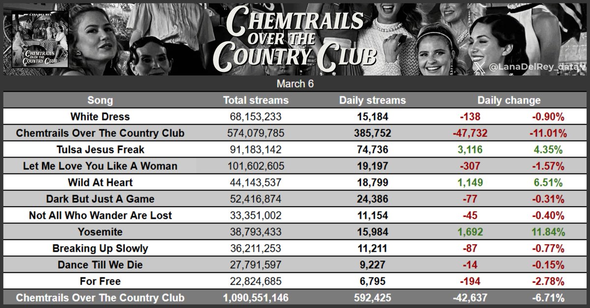 "Chemtrails Over The Country Club" received 592,425 streams yesterday, down by 6.71%.                                                                                  

"Yosemite" was the biggest gainer, up by 11.84%