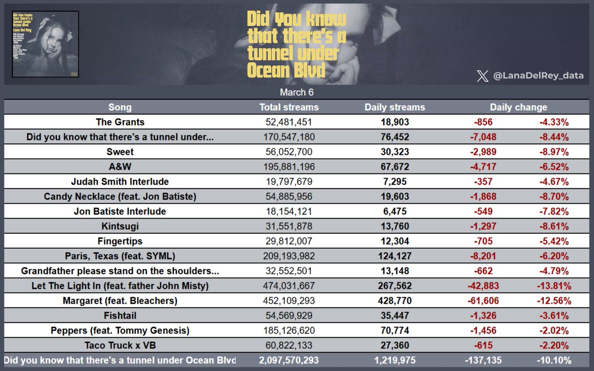 "Did you know that there's a tunnel under Ocean Blvd" received 1,219,975 streams yesterday, down by 10.10%.                                                                                  

"Peppers" was the most stable, down by 2.02%