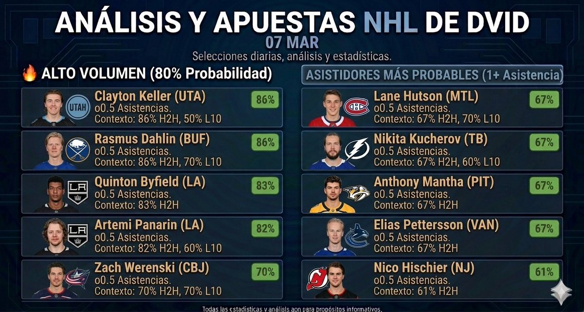 Los que tienen el 100% no es que traigan esa probabilidad de lograrse.
Es o que han cumplido en sus ultimos 10 o 5 juegos o que tienen un 100% de efectividad vs el rival en turno.

#NHLBetting #NHLPicks #SportsBetting #GamblingX #NHL #ApuestasDeportivas #PronosticosDeportivos