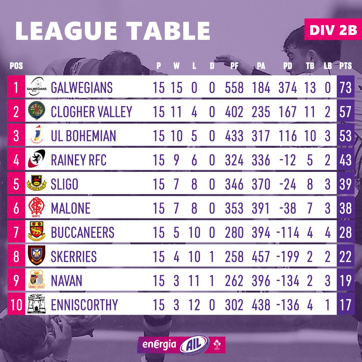 IrishRugby's tweet photo. Congratulations to both MU Barnhall and Galwegians, who were crowned champions of Men's #EnergiaAIL Division 2A and 2B, respectively. 

 In 2C, Clonmel have booked their place in the semi-finals in style with a big win. 

#IrishRugby https://t.co/mlEZNoBKJ7