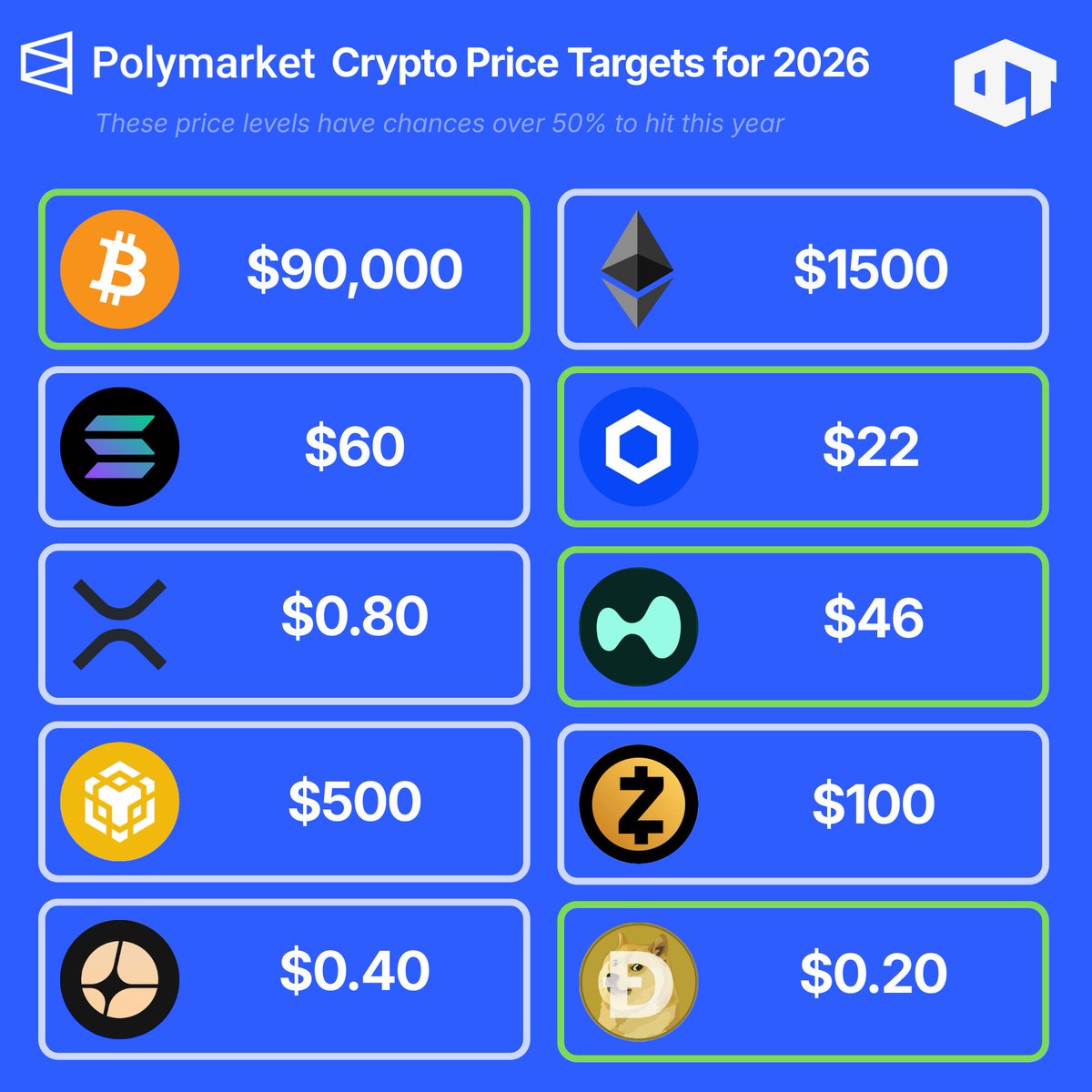 Crypto Price Targets 2026 🎯

𝘗𝘳𝘪𝘤𝘦𝘴 𝘸𝘪𝘵𝘩 𝘰𝘷𝘦𝘳 50% 𝘰𝘥𝘥𝘴 𝘰𝘯 𝘗𝘰𝘭𝘺𝘮𝘢𝘳𝘬𝘦𝘵

Bullish Odds 📈

$BTC
$LINK
$HYPE
$DOGE

Bearish Odds 📉

$ETH
$SOL
$XRP
$BNB
$ZEC
$ASTER

You can ~2X your money if you back any one of these.

Which one would you go for?