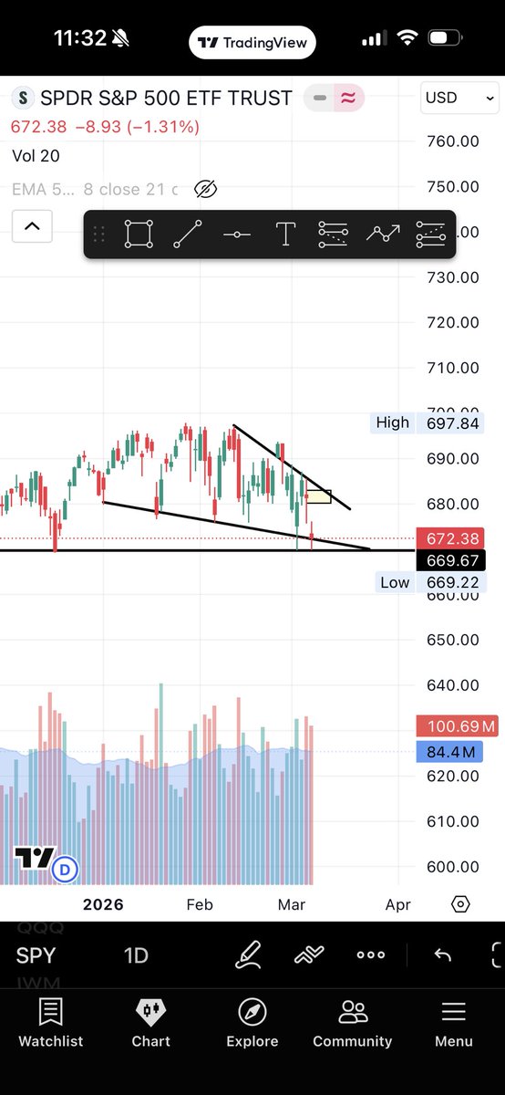PhillyLamo's tweet photo. @JohnLoc18 Can't we also draw this falling wedge as a bullish setup? https://t.co/m8QEl10rNM