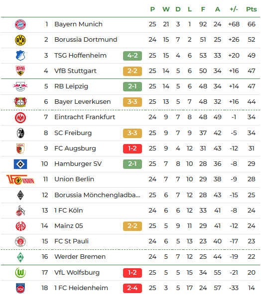 Bayern1932's tweet photo. #FCBBMG 4:1
--------------------
#WOBHSV 1:2
#FCHTSG 2:4
#M05VfB 2:2
#RBLFCA 2:1
#SCFB04 3:3
--------------------
#KOEBVB -:-

Dia Tabelle nach den 15:30 Uhr Spielen. https://t.co/fT5nXDoIoe