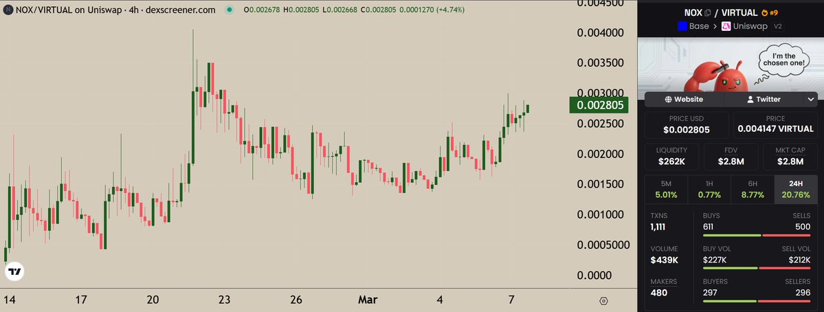 $NOX is looking ready.

So much connection and soft shilling from the $VIRTUAL team.

I wonder where it will end.