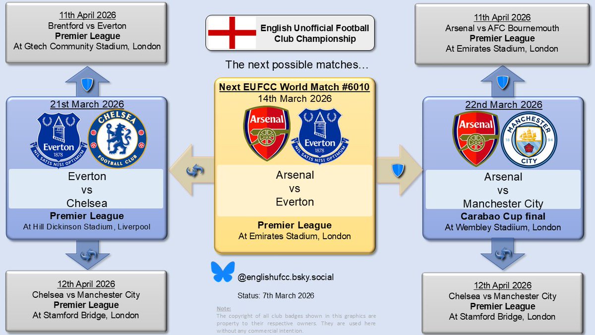 englishufcc's tweet photo. Congratulations to @Arsenal for retaining their #EUFCC title in their FA Cup win over @mansfieldtownfc earlier today. 

This was Arsenal's 280th win overall and their 8th defence of title #79.  

Next up are @Everton next Saturday afternoon https://t.co/dZ5A4Lkdg2