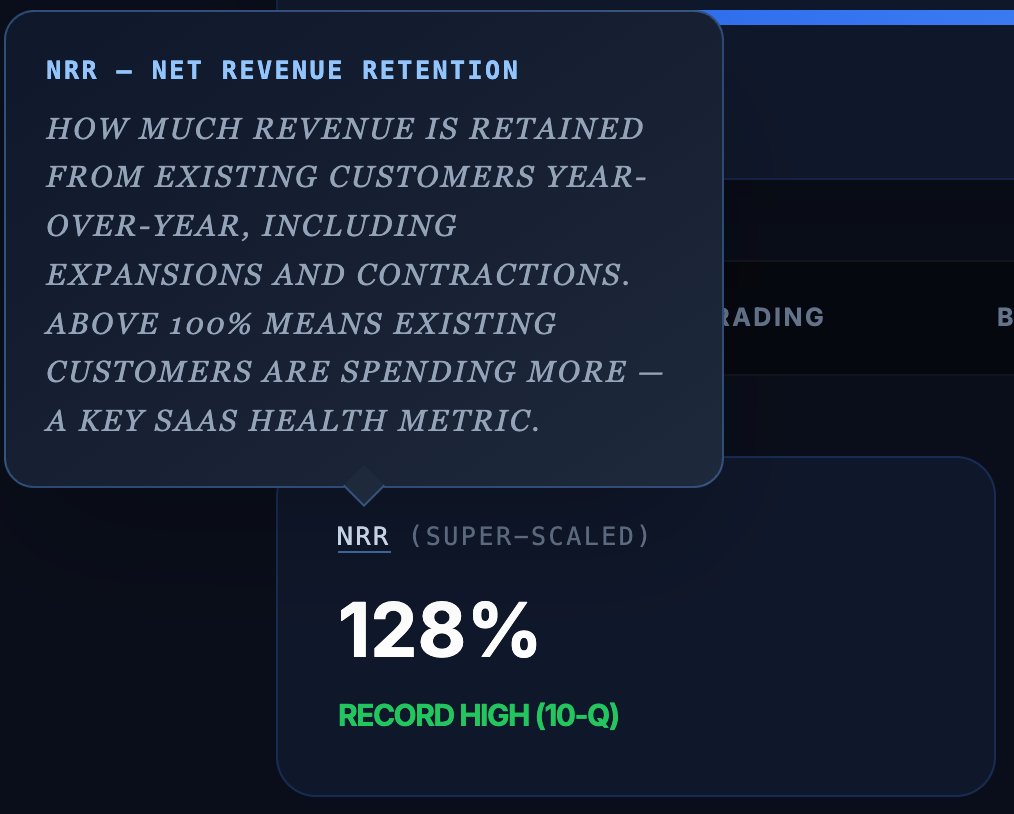 OptionsBrit's tweet photo. Possibly one of the single best metrics to use when trying to understand what $ZETA are achieving! Is 'Net Revenue Retention'!  
Being able to upsell a further 28% of your companies products to existing customers, just goes to show how well these guys are performing and just how well respected by their clients they are! 

NRR appeared to be 128% as per the companies 10-Q release! Based on their 'SUPER SCALED CUSTOMERS' Meaning their highest spending customers wanted to spend more! flexing an impressive figure which goes hand in hand with @dsteinberg10000  aspirations of returning $10 for every $1 the clients spend with them! 
NRR is the closest metric in my mind that proves this vison is on the way to being achieved! Even the people spending money are seemingly wanting to give them more for their services :P 
#ZETA #NRR #GrowthStocks #MarTech #AI #NYSE #DavidSteinberg #SaaS #ROI #SuperScaled #FinancialFreedom #Investing