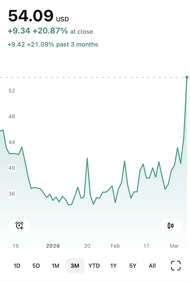 market_sleuth's tweet photo. 🚨Here’s a trade with a VERY high probability of profit.🚨Buy the $60 June 18 expiry put on UVXY for $20. VIX will likely be back in the teens &amp; UVXY in the low 30’s. Even if it spikes higher in the near term the rolling decay of the UVXY ETN is in your favor. 💯 https://t.co/ISwZeHK5V5