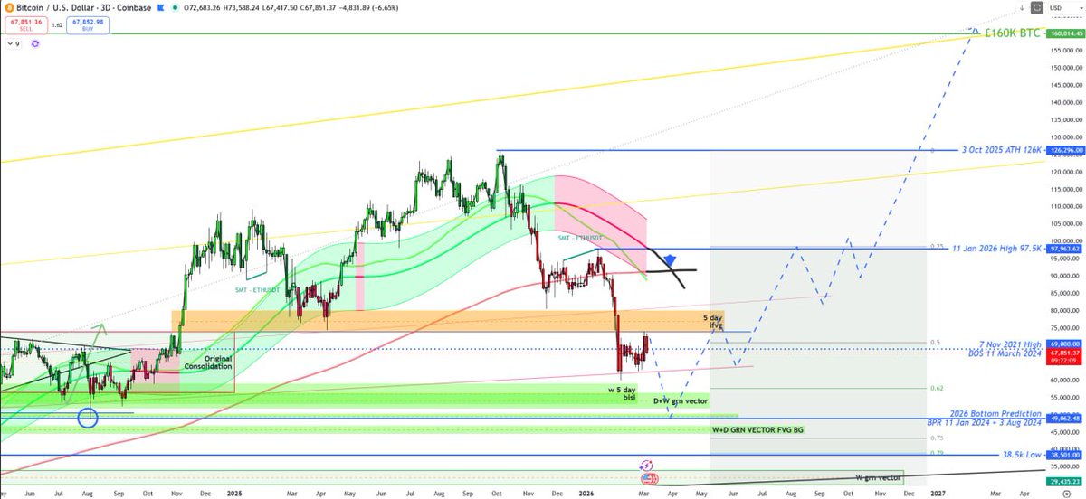 sup_surfer's tweet photo. So thats my prediction on BTC bottoming out.... End Of March into April 2026...... Important BOS at 49K and HTF Vector and PD Arrays.....   Then heading towards 160K by end of the year into 2027 https://t.co/2i6nGIndyG