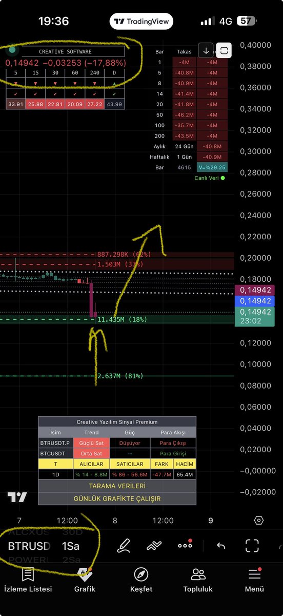 borsaindikator's tweet photo. #btr yeni takibimiz😎

Telegram
https://t.co/AhgZKHOZtb

Teknik Analiz senaryodur
Datalar ,veriler nettir💯

#btc #eth #sol  #sui #xrp #bonk #pepe #floki  #doge  #trump #melania #jasmy #sol #chz #sol #luna #ray #chz https://t.co/y80MttYSZ7