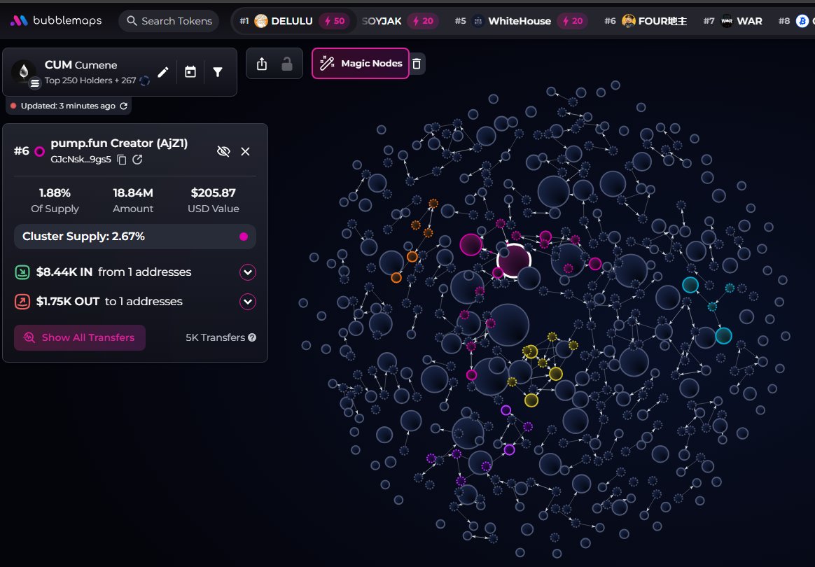 johnsonpor84652's tweet photo. $CUM (CA HEXtssmwxZ2STVLPYXjspCSwPd27irDz6mDBLkLvpump) has no snipers and insiders.
A cluster has 2.6% on the bubblemap. CEX map cluster has 56.3%. Binance funded wallets have 23.4%, Top 70 holders have 68.1%, top 10 have 19.1%, 650 holders with an average bag at $125. Nfa https://t.co/IZjLNJsils