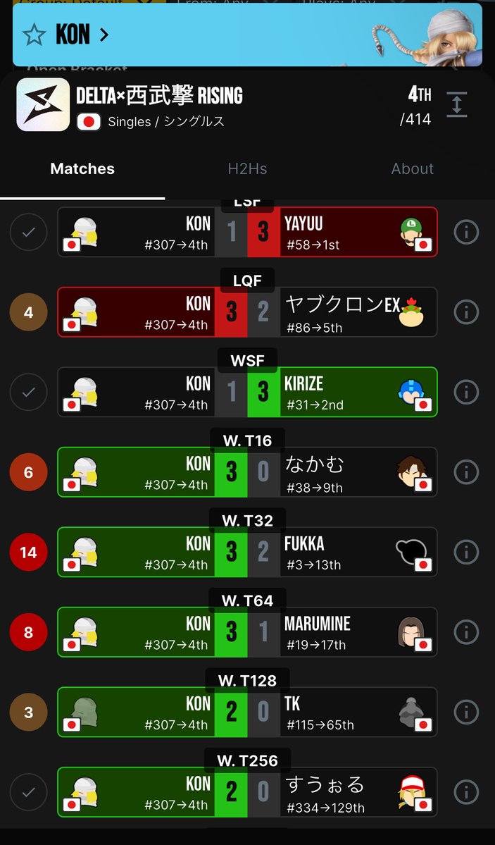Nah idc if its a national arcadian, this is an insane run. Seeded 307 and making it to 4th/400+, gettin an upset factor 14 vs 3rd seed in Sheik GnW, only losing to 1st and 2nd. Finally a cinderella run that’s not FP2 😭🙏🏾