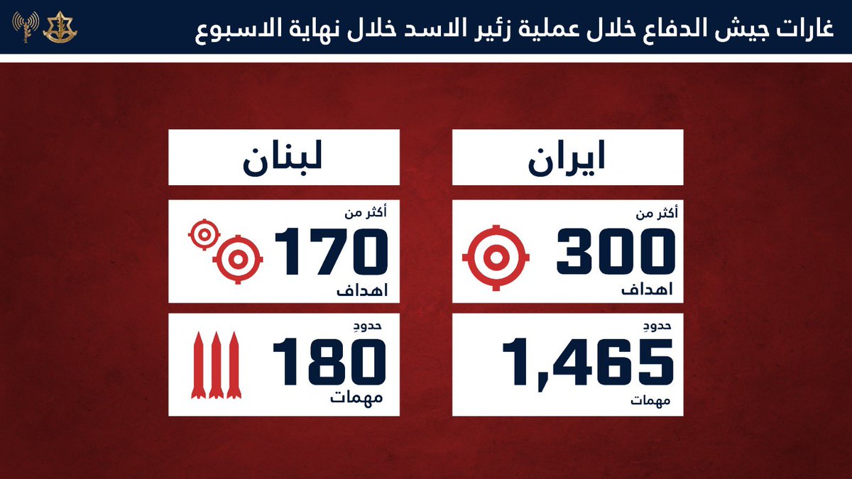 AvichayAdraee's tweet photo. #عاجل خلال 48 ساعة: استهداف أكثر من 300 هدف إرهابي في إيران وأكثر من 170 هدف إرهابي في لبنان

خلال نهاية الأسبوع تم تنفيذ عشرات موجات الغارات الواسعة في طهران ومناطق أخرى داخل إيران.
ومن بين الأهداف التي تم استهدافها:
❌مواقع لتخزين الصواريخ فوق الأرض وتحتها
❌تدمير المخبأ تحت الأرضي لعلي خامنئي الذي أُقيم تحت مجمّع قيادة النظام
❌مقر الوحدة الخاصة التابعة لنظام الإرهاب الإيراني في محافظة ألبرز، وقواعد لقوات البسيج والأمن الداخلي
❌تدمير عشرات منصات إطلاق الصواريخ الباليستية والقضاء على عدد كبير من جنود نظام الإرهاب الإيراني
❌تدمير 16 طائرة تابعة لوحدة فيلق القدس التي كانت تنقل وسائل قتالية إلى حزب الله الإرهابي

🔸كما تم شن عشرات موجات الغارات الواسعة في بيروت ومناطق أخرى في لبنان حيث استُهدفت بنى تحتية إرهابية تابعة لحزب الله:
🔸مقر يستخدمه سلاح الجو التابع للحرس الثوري، إضافة إلى مقرات أخرى تستخدمها وحدات مختلفة في حزب الله الإرهابي
🔸منصات إطلاق صواريخ ومستودعات وسائل قتالية في جنوب لبنان
🔸مواقع عسكرية تابعة لحزب الله في منطقة البقاع
🔸كما تم القضاء على قادة في حزب الله في بيروت، وقائد آخر من حماس في منطقة طرابلس

سيواصل جيش الدفاع مهاجمة كل مكان يلزم من أجل إزالة تهديد فوري عن مواطني دولة إسرائيل. إن الذراع الطويلة لجيش الدفاع ستصل إلى كل ساحة، وستقطع أيدي جميع أعدائنا في الشرق الأوسط.