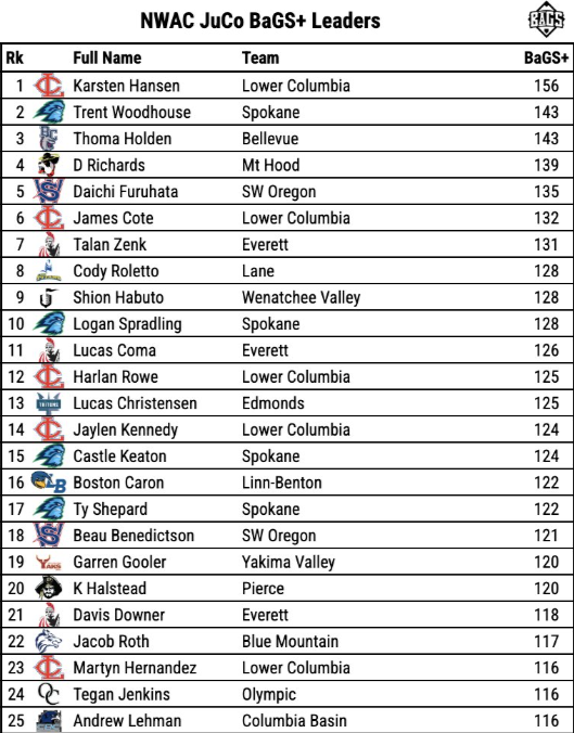 PNW College Baseball Report tweet media