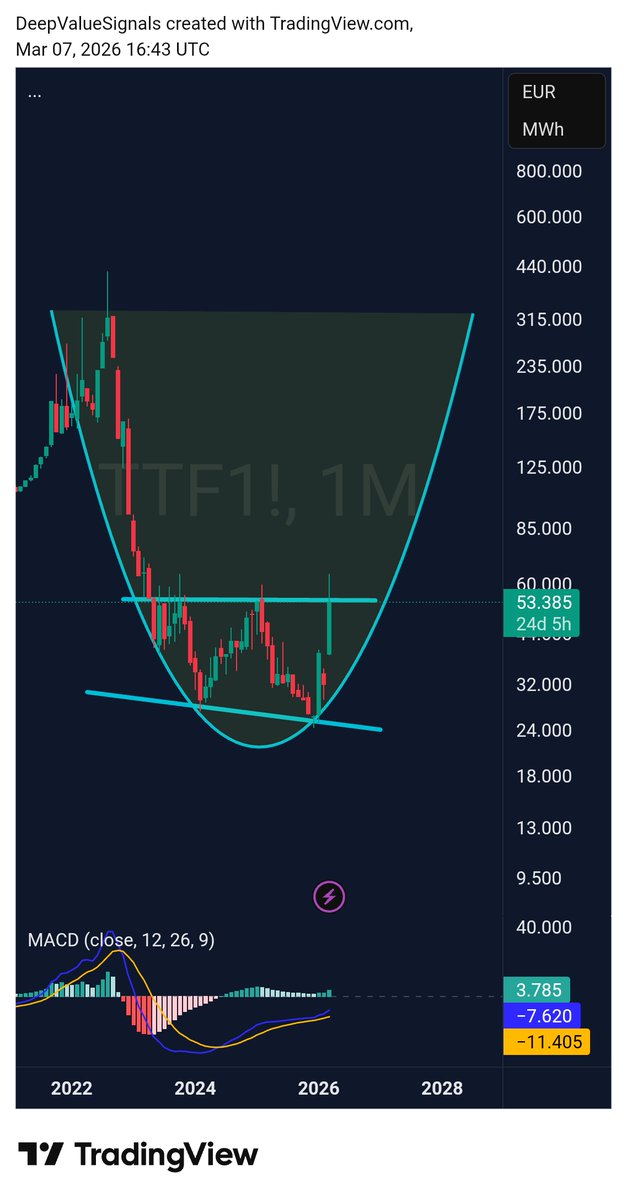 DVSignals's tweet photo. Dutch followers, friends & family 🇳🇱

You may want to look at locking in multi-year energy contracts this week.. 

$TTF is pressing the top of a multi-year structure again, and if this breaks, look out above. The Netherlands is highly exposed via European gas pricing.

$TTF $NG

Breakout here = no bueno for #energy bills.