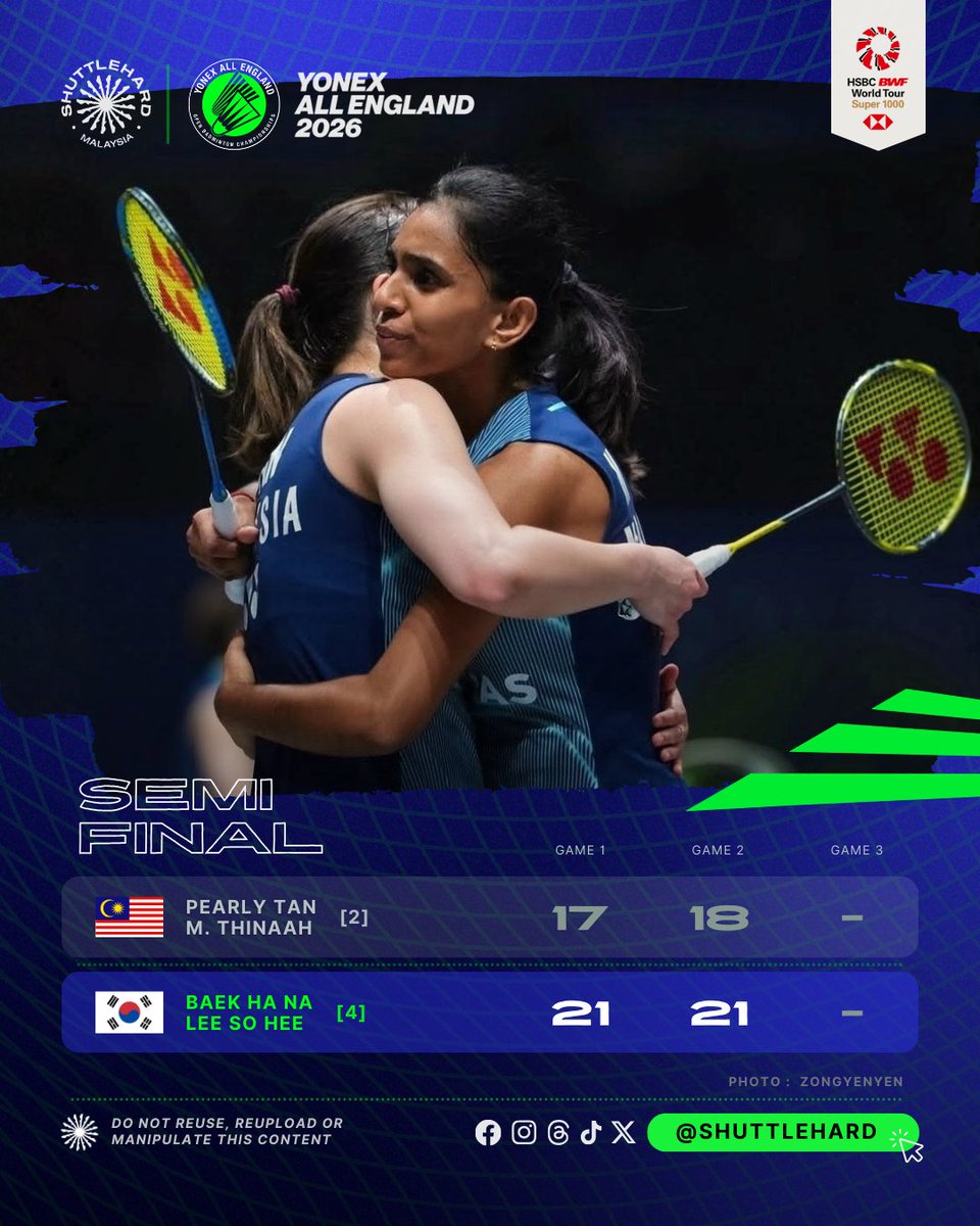 ShuttleHard's tweet photo. Keputusan Perlawanan #AllEngland2026 
Hari Kelima | Separuh Akhir

Juara edisi 2024 dari Korea 🇰🇷 musnahkan impian Pearly & Thinaah untuk ke Final All England 😔

🇲🇾 Pearly Tan/M. Thinaah terpaksa akur dengan pencapaian Separuh Akhir sulung mereka di kejohanan ini, dan telah mencipta sejarah sebagai Beregu Wanita #BadmintonMalaysia ke-0️⃣2️⃣ sepanjang zaman sebagai semifinalis All England.

Kembali lebih kuat di edisi akan datang 💪

📸 Zongyenyen

#YAE26 
#UNBRKBL 
#ShuttleHard