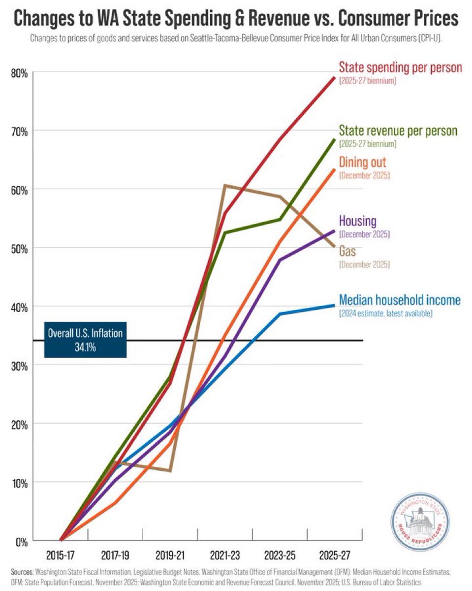 stevemur's tweet photo. You are a terrible governor. 

Governing well does not mean ramming two straight record tax and fee increases on the public while affordability worsens. 

WA does not have a revenue problem! It has a SPENDING and FRAUD problem, both of which you are ignoring. Spending increases have significantly outpaced inflation and population growth over the past decade. Yet outcomes are getting worse, in public schools, on roads and bridges, on property crime, on homelessness, and more. More spending, worse results. And numerous signs of fraud. 

As Starbucks establishes a new HQ, as Microsoft and Amazon halt buildout plans, as the wealthy redomicile, you’re doing nothing but accelerating it.
