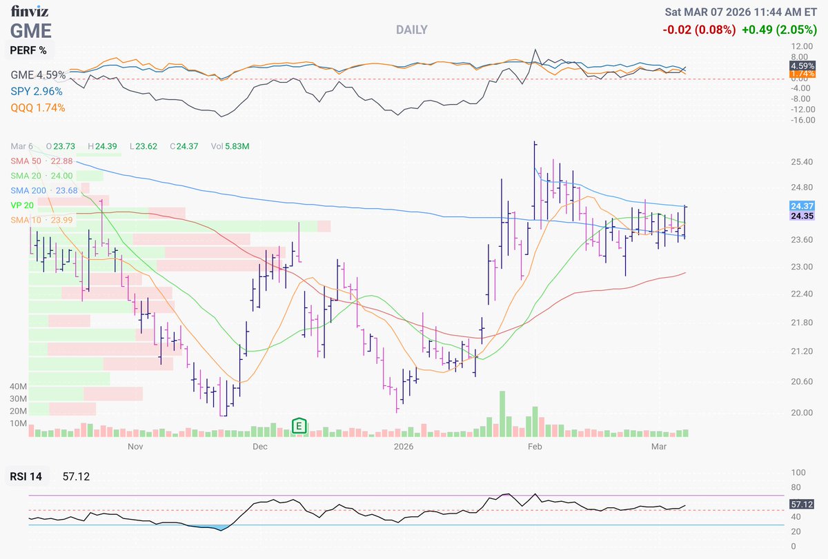 $GME held the Dec highs on the way down. Pushing up against AVWAP from early Feb and showing some strength. One to watch