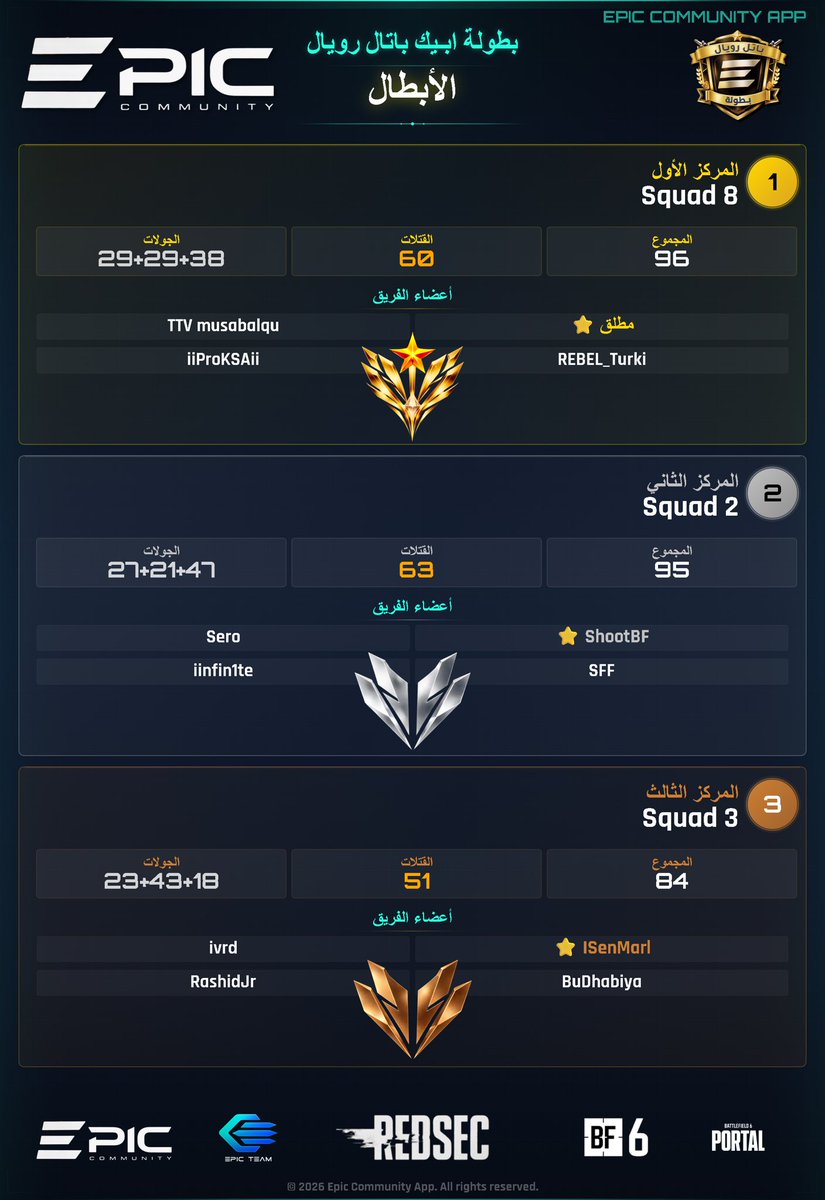 مافي مبروك ؟ 😌😌

فزنا ببطولة EPIC Community 🫡

#Battlefield #redsec