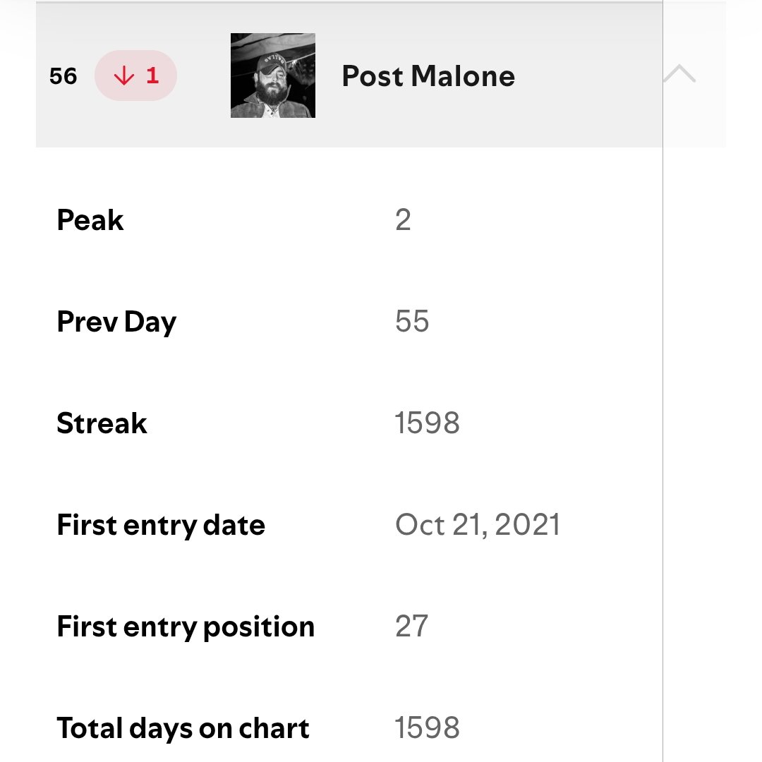 It is still crazy to me that streaming force like .<a href="/PostMalone/">Post Malone</a> did not peak at #1 on Spotify global