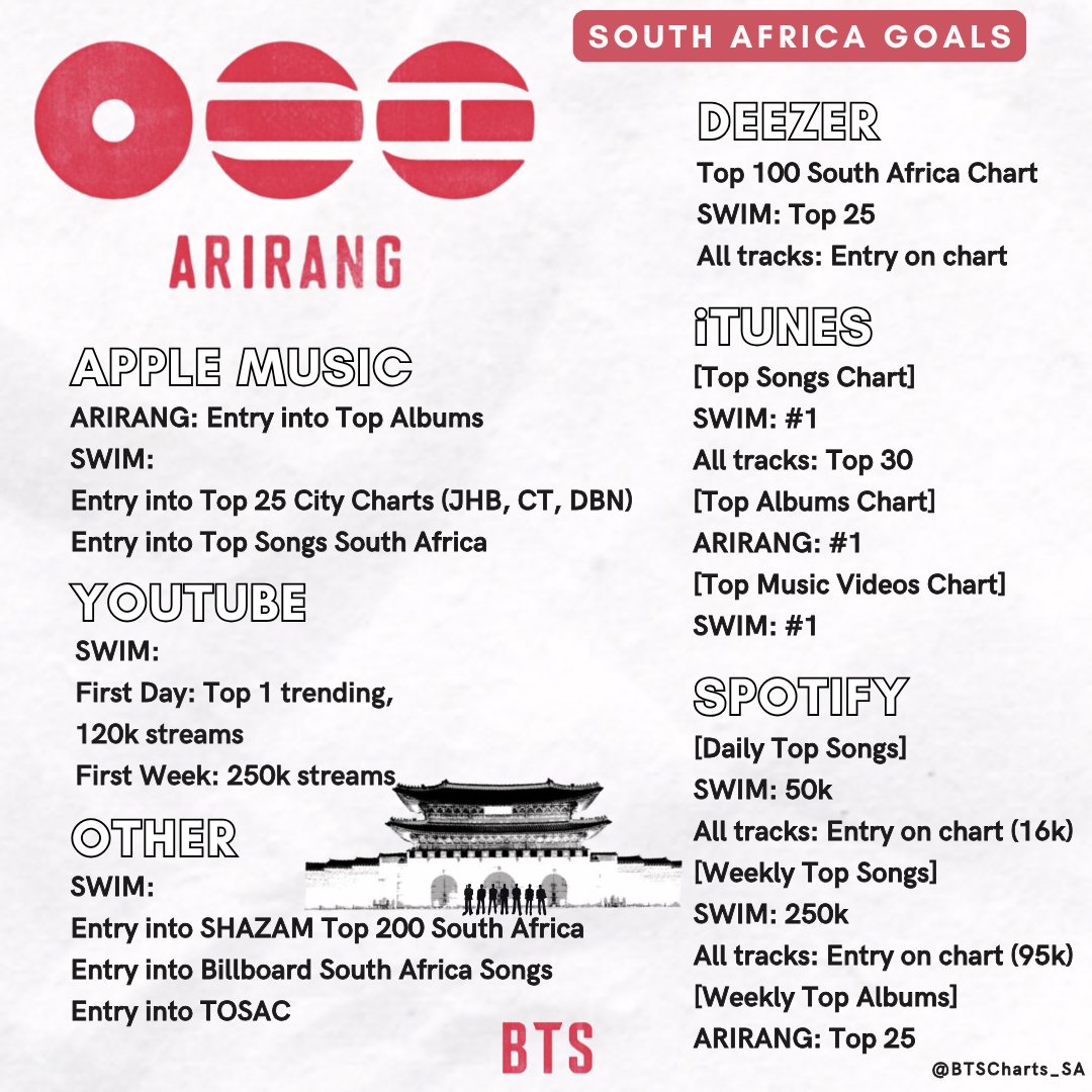BTSCharts_SA's tweet photo. BTS 'ARIRANG' 🎶| South Africa Goals 🇿🇦

📅Friday, 20 March
⏰6am SAST
💿Pre-order/save: (https://t.co/VXTR6XNa7M)

Ready, SARMYs?! Spread the goals! Let's go all out for what's about to be an iconic moment!🔥

#BTS #방탄소년단 #BTS_ARIRANG #BTS_SWIM https://t.co/dgBa8VAvba
