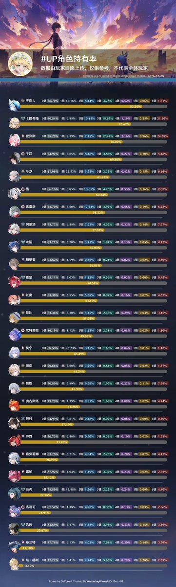 [鳴潮] 3.1版本限定五星濃茶指數表 - 希洽 - PTT.BEST 批踢踢爆文