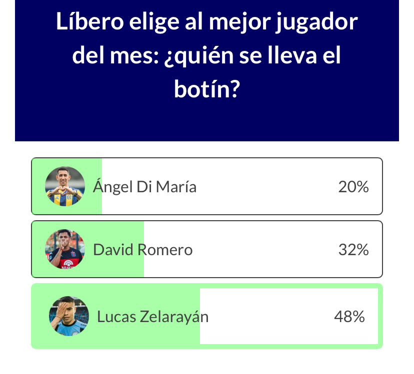 🇦🇷😳 ELIGIERON A DI MARÍA COMO EL MEJOR JUGADOR DEL MES, PERO LA ENCUESTA LA GANÓ ZELARAYÁN.

Usuarios en X explotaron luego de ver que TyC Sports premió al Fideo por su rendimiento en febrero, cuando el 10 de Belgrano debería haber estado en su lugar.