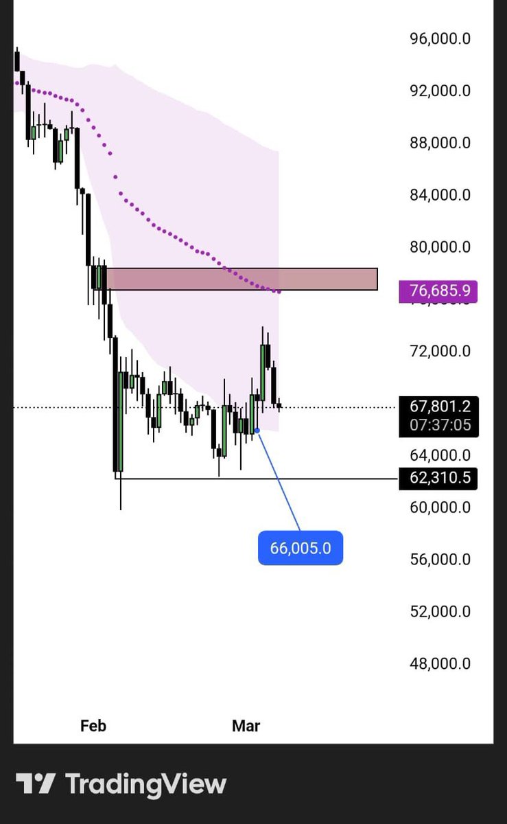 Abu_Cartel's tweet photo. Market update 

$BTC Have Managed to Get inside yearly vwap since 66k. 

Thus as Long as 66k holds, 78k will Be Next. 

LTF chart, also Even a Higher Low is Yet not taken Making Market Structure Bullish Now as present.

Things from here are Simple, Let's Not Make it Complicated. 

Before Waiting Even a Higher Low to be Clocked , we can decide this by weekly Close below  68468 itself. 

If it's strong close below, high chances then Next higher low at 66,145 will be clocked making my exposure more deeper lesser and will humbly accept my setup is invalidated at that Level. 

It’s very important from my side that, I keep deliver at maintain the accuracy above 80% atleast and that's a promise. We will come back stronger if even the trade setup invalidates too
Mark my words 🤝