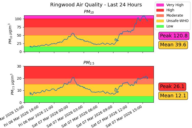 Very poor air quality again in #Ringwood #Hampshire today.  Very light winds and a temperature inversion with a strong smell of wood smoke everywhere. 
<a href="/TownRingwood/">Ringwood Town Council</a>
<a href="/newforestdc/">New Forest District Council</a>
<a href="/DesmondSwayne/">rt hon Sir Desmond Swayne TD MP</a>
<a href="/DefraGovUK/">Defra UK</a>
<a href="/newforestfoe/">New Forest FOE</a>