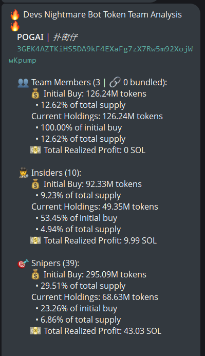johnsonpor84652's tweet photo. Snipers have 6.9% of $扑街仔 (CA 3GEK4AZTKiHS5DA9kF4EXaFg7zX7Rw5m92XojWwKpump) supply, insiders have 4.9%, team holds 14.6% per devsnightmare (9% locked for a year, 2.5% locked).
Top 70 holders have 78.8%, top 10 have 15.7%, 840 holders with an average bag at $145. Nfa https://t.co/7FEiAYYcUT