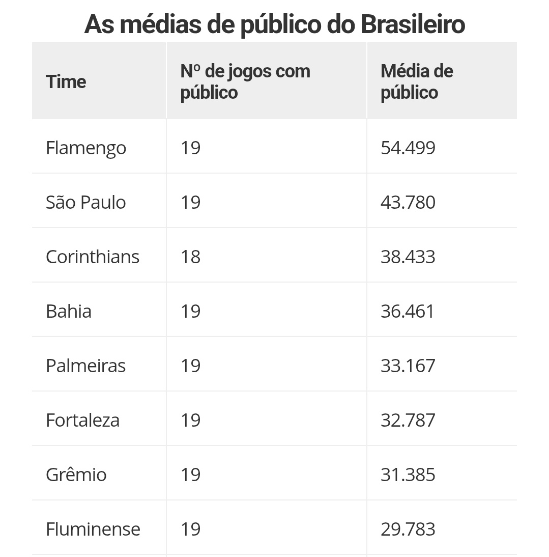 alexcrfla's tweet photo. média de público no Brasileirão 2023

melhor ano recente do Fluminense contra o pior ano recente do Flamengo, jogando no mesmo estádio 

aí fica difícil https://t.co/s3CkSUuxSX