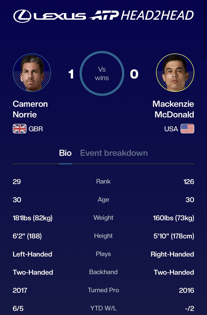 Indian Wells Day 4 Full Card

Norrie ML vs McDonald (-152) 3u

Norrie is 3-0 vs McDonald and is 17-6 at Indian Wells lifetime. McDonald is 2-10 vs top 50 ranked lefties in his career. 

#TennisPicks #TennisBets #GamblingX