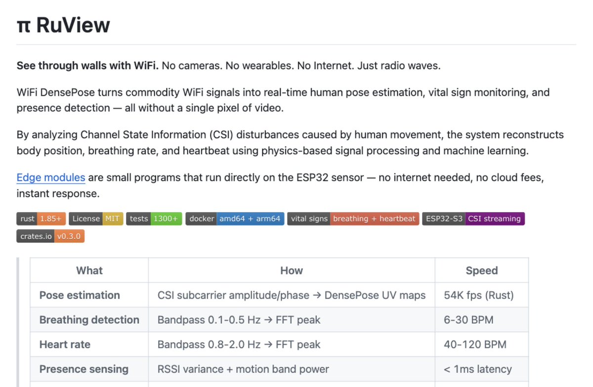 simplifyinAI's tweet photo. 🚨 BREAKING: Someone just turned your WiFi router into a full-body surveillance system.

it doesn't even use cameras.

It’s called RuView. It uses the WiFi signals already bouncing around your room to detect human poses, track breathing, and measure heart rates.

What it actually does:

→ Through-Wall Sensing: Sees through walls up to 5 meters deep.
→ Vital Signs: Tracks breathing (6-30 BPM) and heart rate (40-120 BPM) contact-free.
→ Local AI: The AI model fits in 55 KB of memory and runs locally on an $8 ESP32 chip.

You train it once, and you deploy it in any room.

100% Open Source.