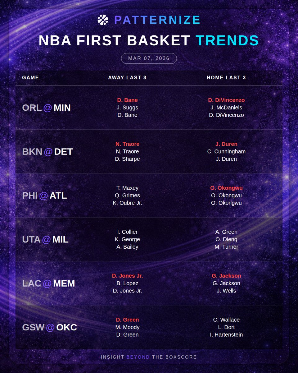 PatternizeAI's tweet photo. 🏀 NBA First Basket Trends for Mar 07, 2026

Who's scoring first tonight? Check out the last 3 first basket scorers for each team.

#FirstBasket #GamblingX #NBABetting #NBAPicks #NBAProps #Patternize https://t.co/1FqZ32RVFz